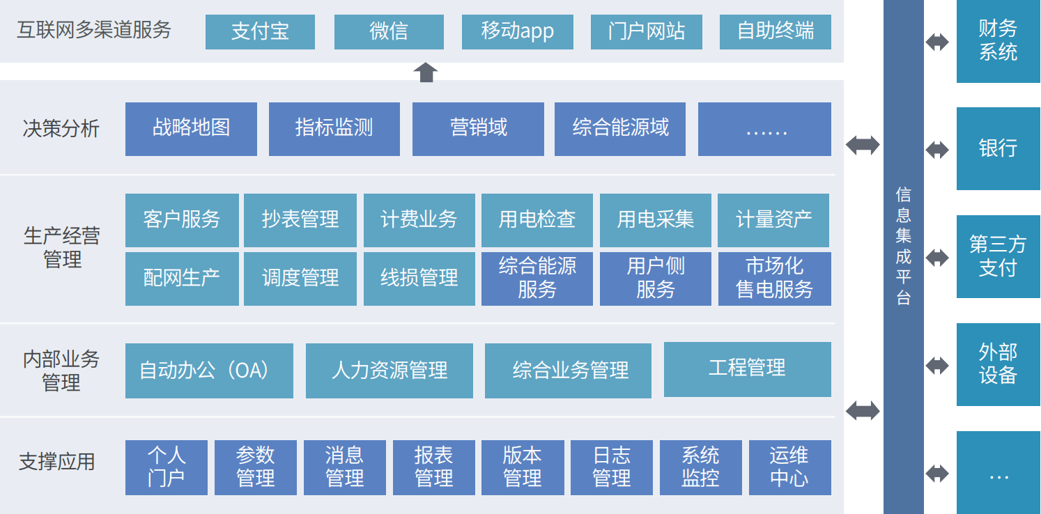 配售电生产经营一体化管理平台